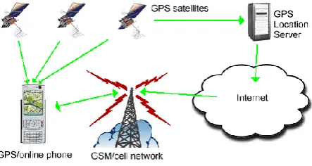 Fig 2. A-GPS working system. 