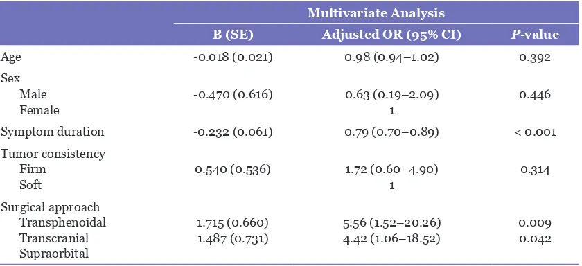 Table 4. Multivariate logistic regression analysis of the factors affecting visual field outcome after purposeful variable selection