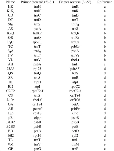 Table 3.1 Forward and reverse primer pairs for the 33 primer pairs used in this study.
