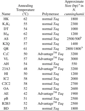 Table 3.2 Amplification conditions and the approximate size (bp) of the PCR product for each primer pair that successfully amplified N