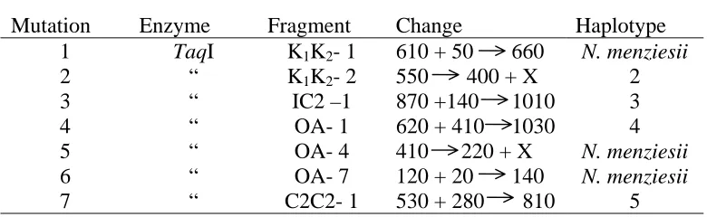 Table 4.3 Restriction fragment length changes in haplotypes 2 to 5 in N. cunninghamii and in N