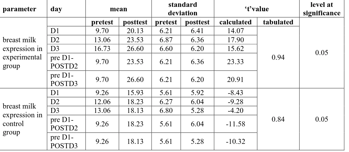TABLE 2: findings shows that there was statistically significant association between pre and 