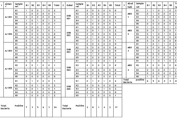 Table 2a: The number and type of bacteria isolated from each positive sample.  