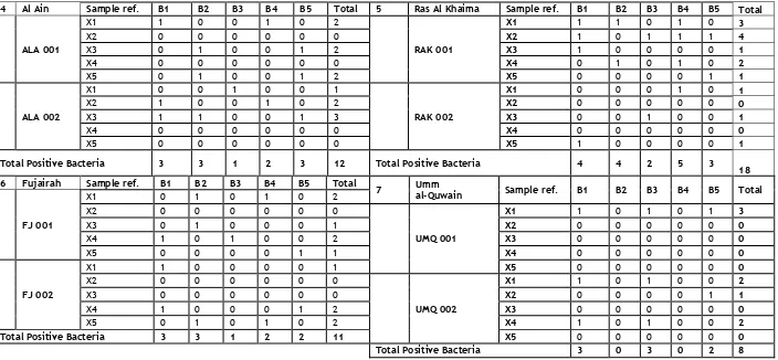 Table 2b: The number and type of bacteria isolated from each positive sample. 