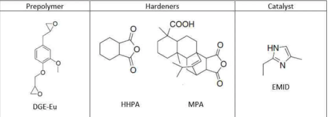 Figure 1: Constituents of bio-based epoxy thermosets 