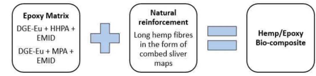 Figure 2: Manufacturing of bio-composites studied in this work 2.3  Characterization techniques 