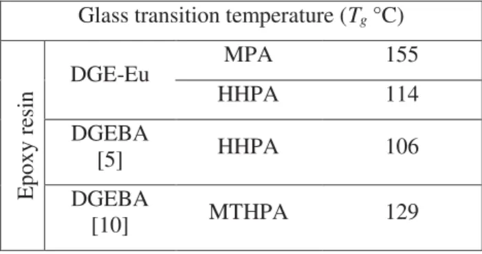 Table 1: Values of glass transition temperatures for all polyepoxides combinations 
