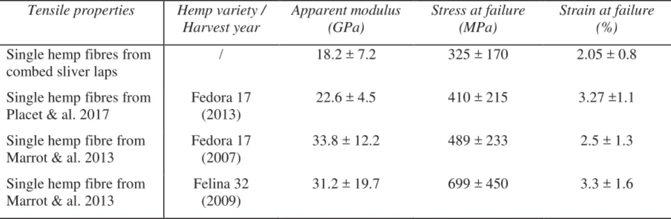 Table 3: Tensile properties of single hemp fibres from combed sliver laps compared to data from  literature 