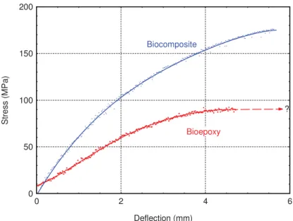 Figure 3: Stress-Deflection curve of bio-based thermoset and composite 