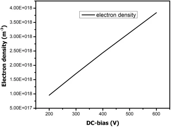 Figure 4. The effect of pressure variation in electron density 