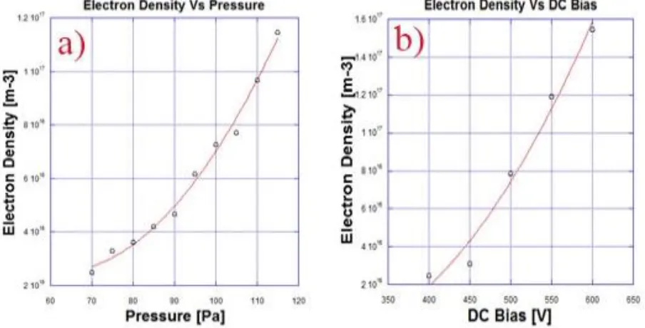 Figure 6. The pressure and DC bias variation results by using Langmuir probe 