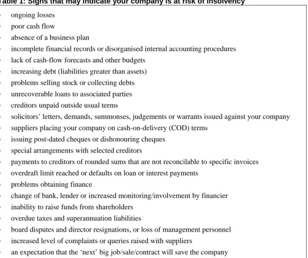 Table 1 lists some of the warning signs of insolvency. 