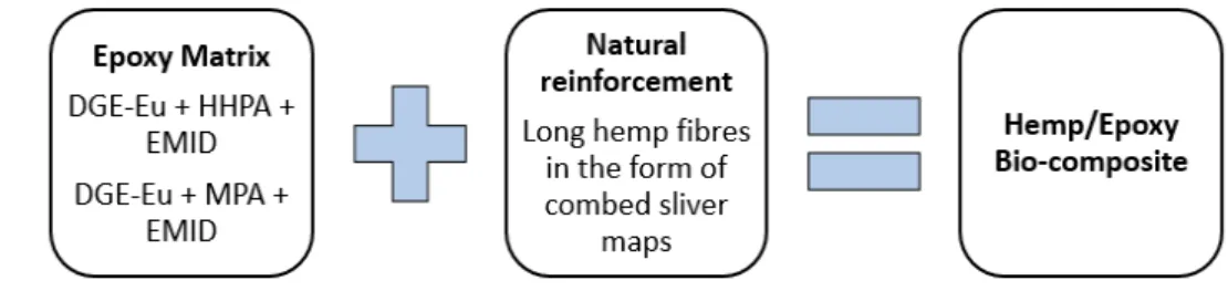 Figure 2: Manufacturing of bio-composites studied in this work 2.3  Characterization techniques 