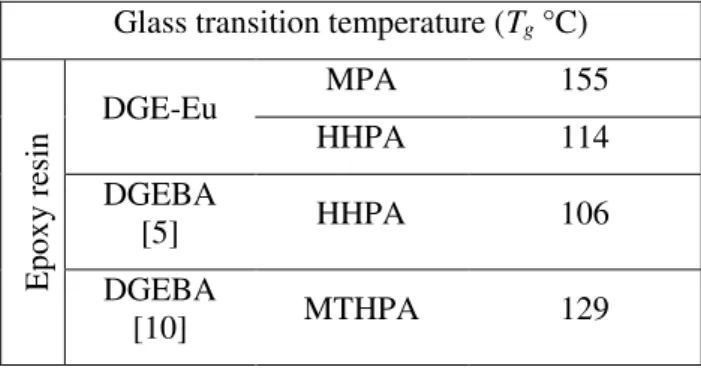 Table 1: Values of glass transition temperatures for all polyepoxides combinations 
