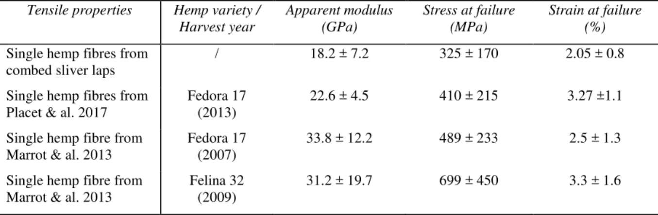 Table 3: Tensile properties of single hemp fibres from combed sliver laps compared to data from  literature 