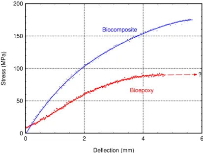 Figure 3: Stress-Deflection curve of bio-based thermoset and composite 