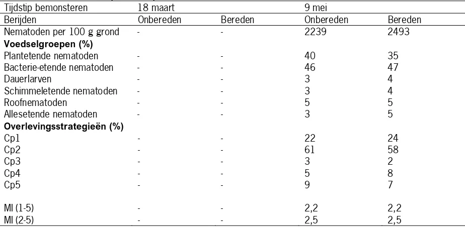 Tabel 12  Effect van berijden op de visuele score (% van totaal) van de bodemstructuur in laag 0-10 cm