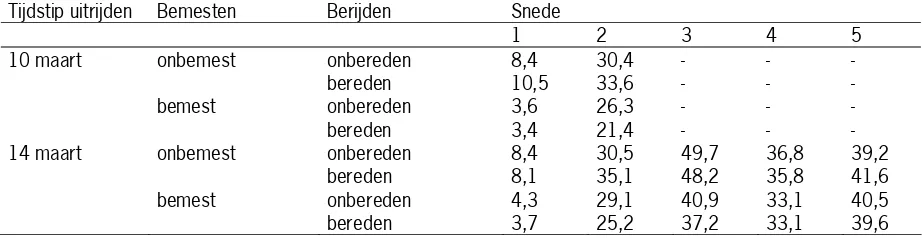 Tabel 18   Effect van tijdstip van uitrijden, berijden en bemesten op drogestofopbrengst (kg ha-1) per snede en per jaar, opbrengsten van proefveldjes  
