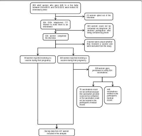 Fig. 1 Participation in a telephone interview about vaccination during pregnancy – Western Australia 2015