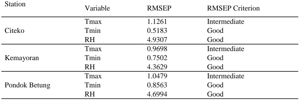 Table 13: RMSEP value for PLS in four stations.  