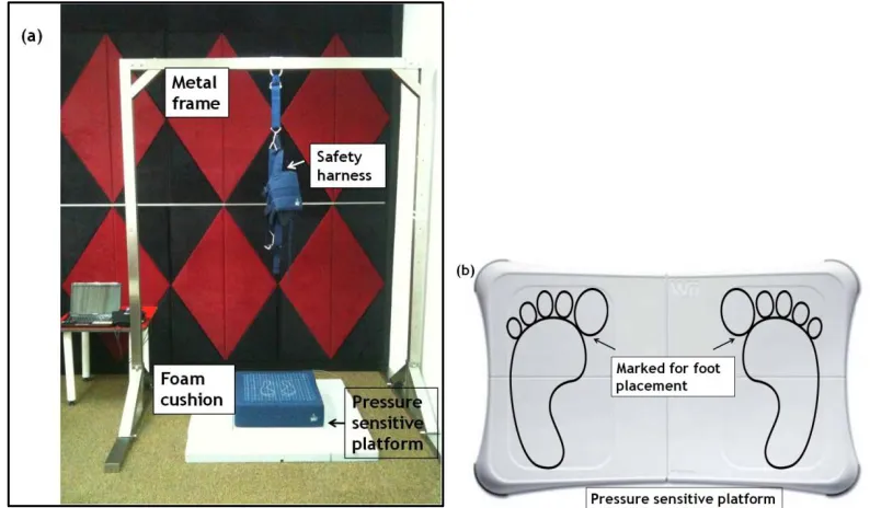 Fig 1: (a) The study setup used for the BRU™. Marked for foot placement was made on the WBB pressure sensitive platform to ensure standardization in between trials (b)