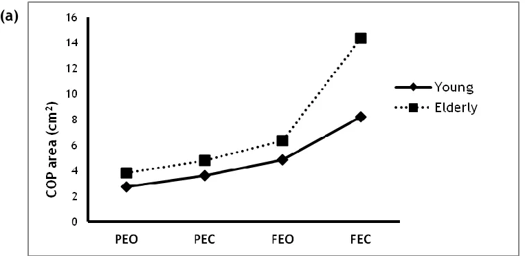 Fig 2:  Comparison of the young and older groups' performance for the (a) BRU™ COP area (cm), (b) SV (cm/s) and (c) WBB COB area (cm2) in four different standing tasks (eyes-opened and eyes-closed with and without the foam)