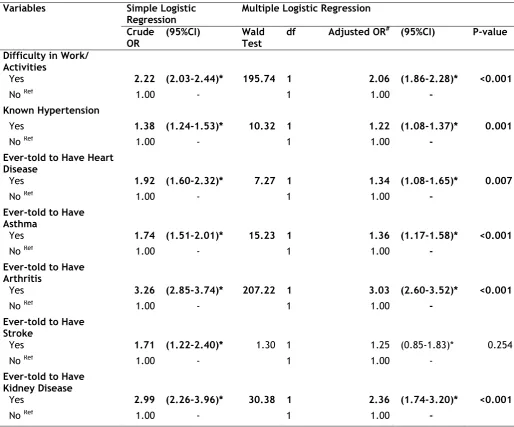 Table 3b: Multivariate analysis of factors associated with NSAIDs use among Malaysian adults (continued).