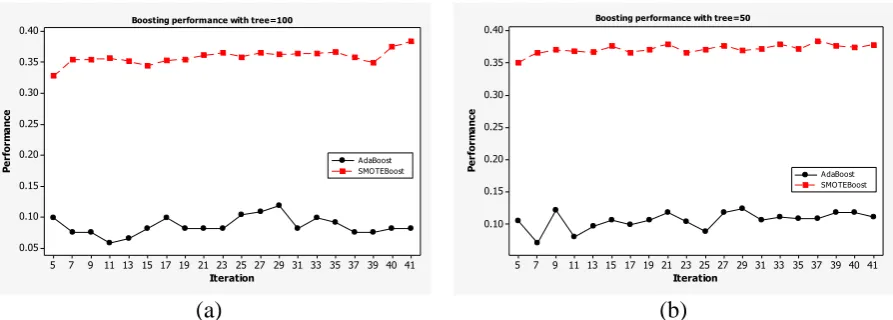 Figure 2: Recall and F-value of the Bidikmisi data set when boosting random forest: (a) Tree=100 and (b) Tree=50 are applied