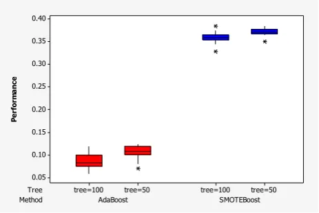 Figure 4 : Clustered boxplot boosting performance of G-mean.  