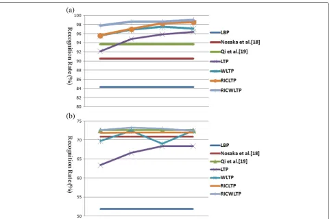 Fig. 3 Comparative results using our proposed framework and the conventional LBP-based descriptors by Nosaka et al