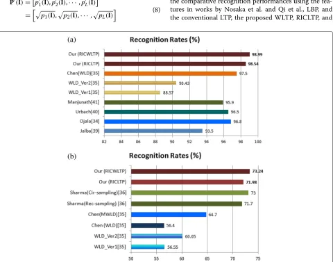 Fig. 4 Comparative results using our proposed framework and the state-of-the-art methods on both Brodatz32 [35, 36, 40–42] and KTH-TIP 2adatasets [36, 37]