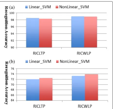 Fig. 5 Comparative results using linear SVM with pre-processedRICLTP and RICWLTP descriptors and the nonlinear SVM with RBFkernel on both texture datasets