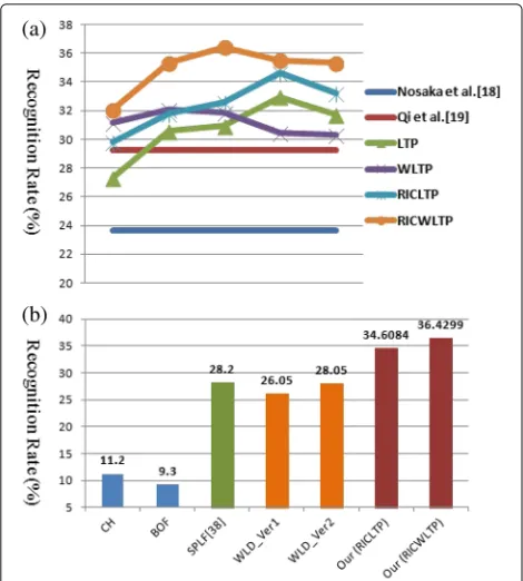 Fig. 6 Comparative results on PFID datasetdescriptors by Nosaka et al. [17, 18] and Qi et al