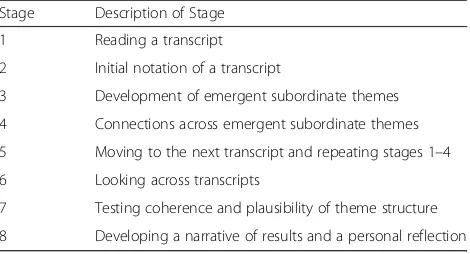 Table 1 Smith et al.’s [21] stages of IPA