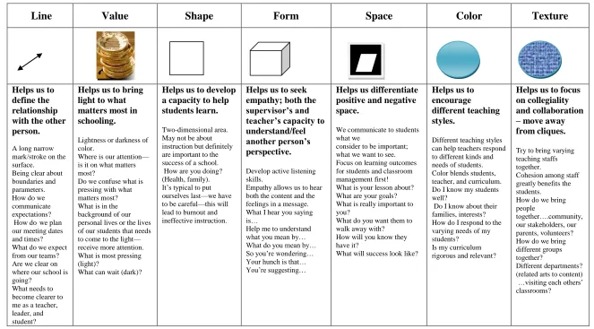 Table 1.1  Intersection of the Elements of Art and Pedagogy 