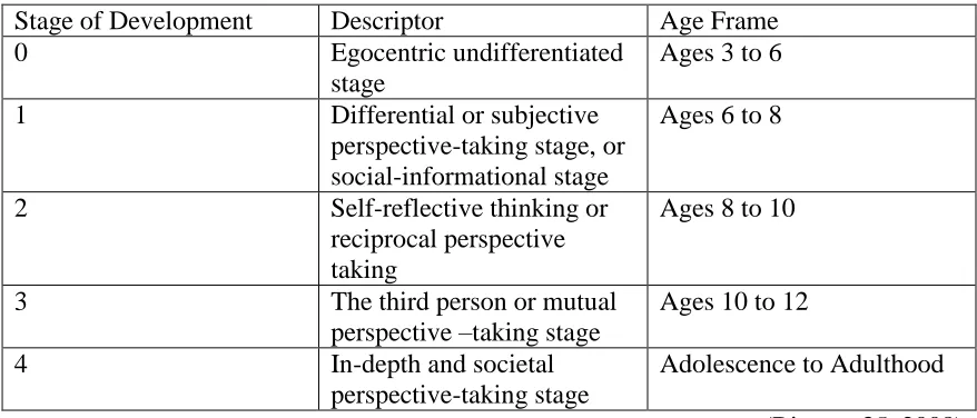 Table 1.2 Five Stages of Development 