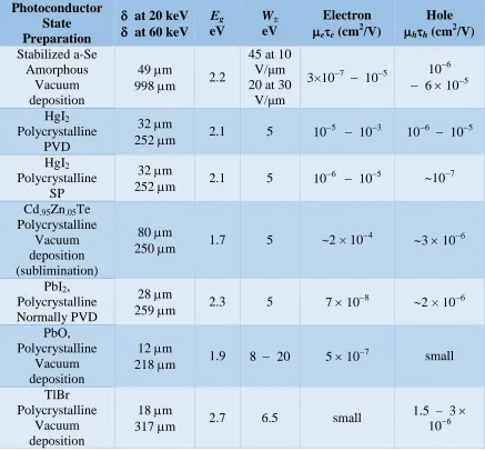 Table 1.1. Properties of prevalent x-ray detectors for large area applications. 