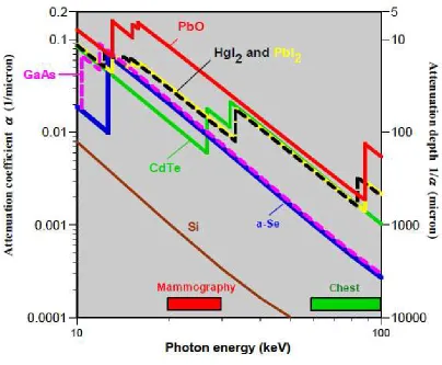 Figure 1.2. Linear attenuation coefficient “α” and depth “δ” or “1/ α” to photon energy for respective photoconductors