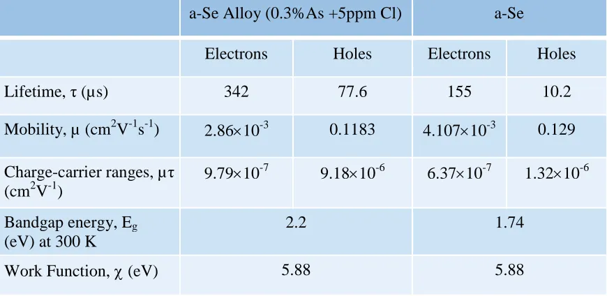 Figure 1.4. Effect of Arsenic and Chlorine on the electronics properties of a-Se.  