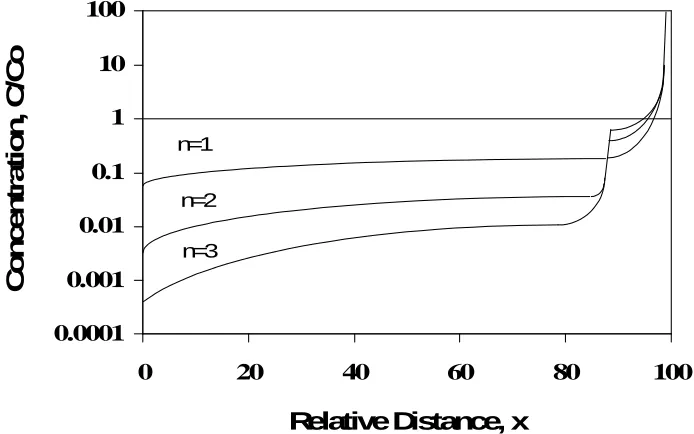 Figure 2.2. Numerical calculations of specific impurity concentration (C/C0distance along the axial direction of the feed material for various distribution constants k ) vs