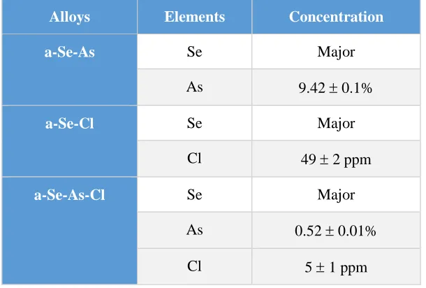Table 2.3. Compositions of Se-alloys by ICP/MS analysis. 