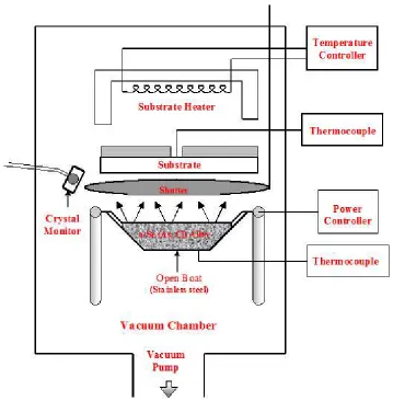 Figure 2.17. Thermal evaporator system and accessories.  