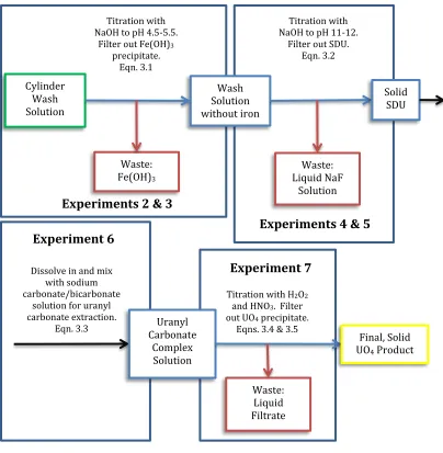 Figure 3.1 – SDU Process for recovering uranium from UF 6 containment cylinder wash solution  
