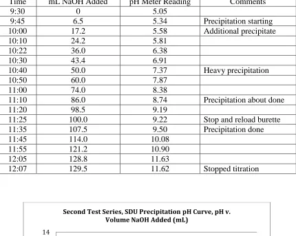 Table 4.3 – Second Test Series, SDU Precipitation 