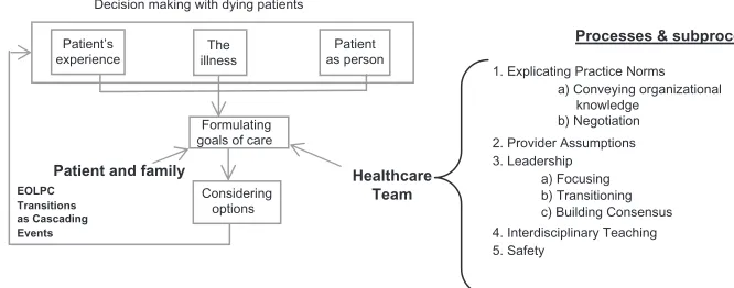 Figure 2 Team processes and sub-processes within the context of Latimer’s model.