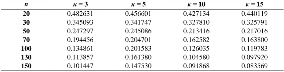 Table 1: The values of the upper 5% percentile of 