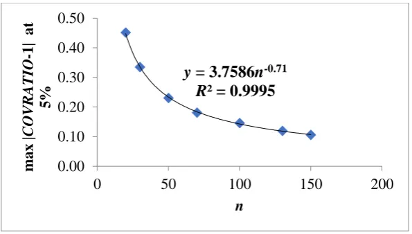 Figure 1: The power series graph to determine the cut-off equation at 5% significance level for equal error concentration  