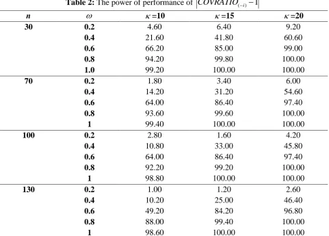 Figure 2 : Power of performance for covratio statistics in detecting outlier for n 130 