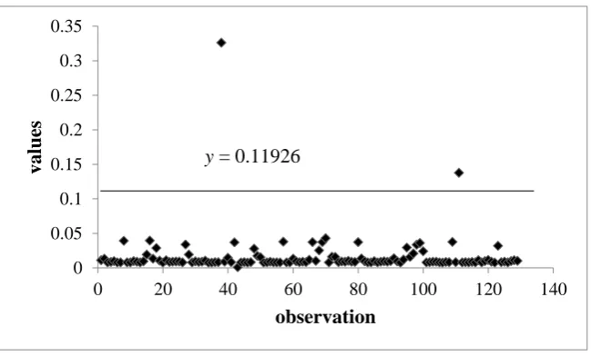 Figure 3: Values of COVRATIO()1  i for all 129 observations of the real wind direction data