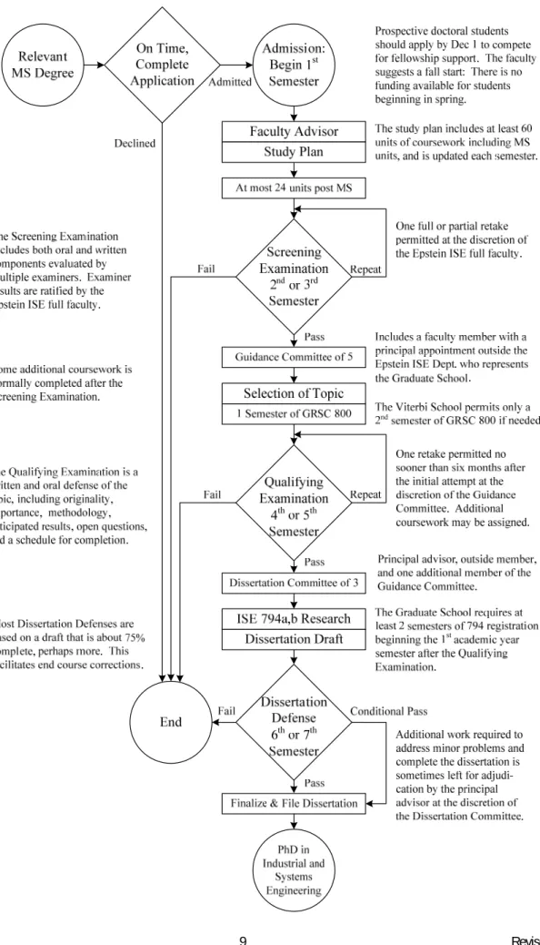 Figure 1. Flow Chart through the Ph.D. Program 